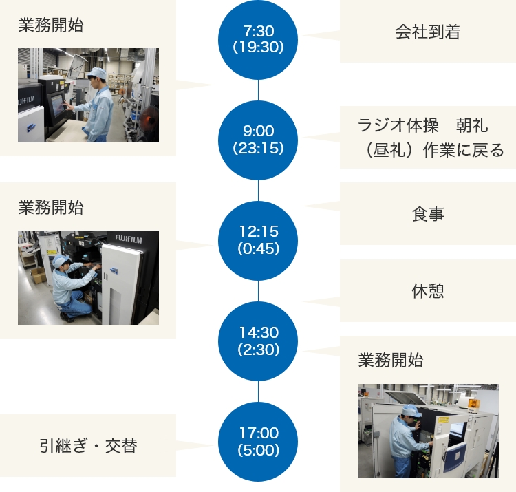 1日のスケジュール