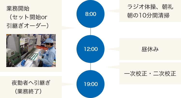 1日のスケジュール（日勤帯）