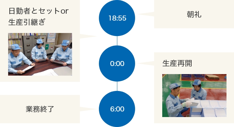 1日のスケジュール（夜勤帯）